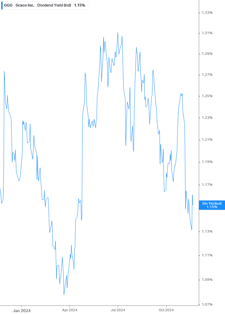 Dividend Yield Chart