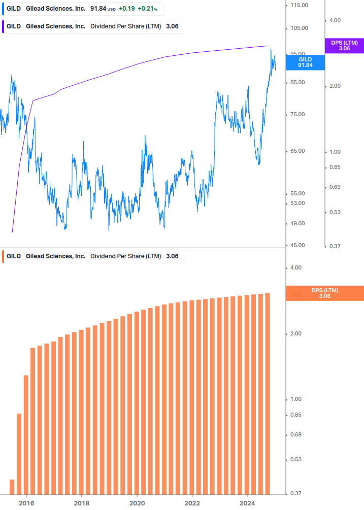 Dividend Growth Chart