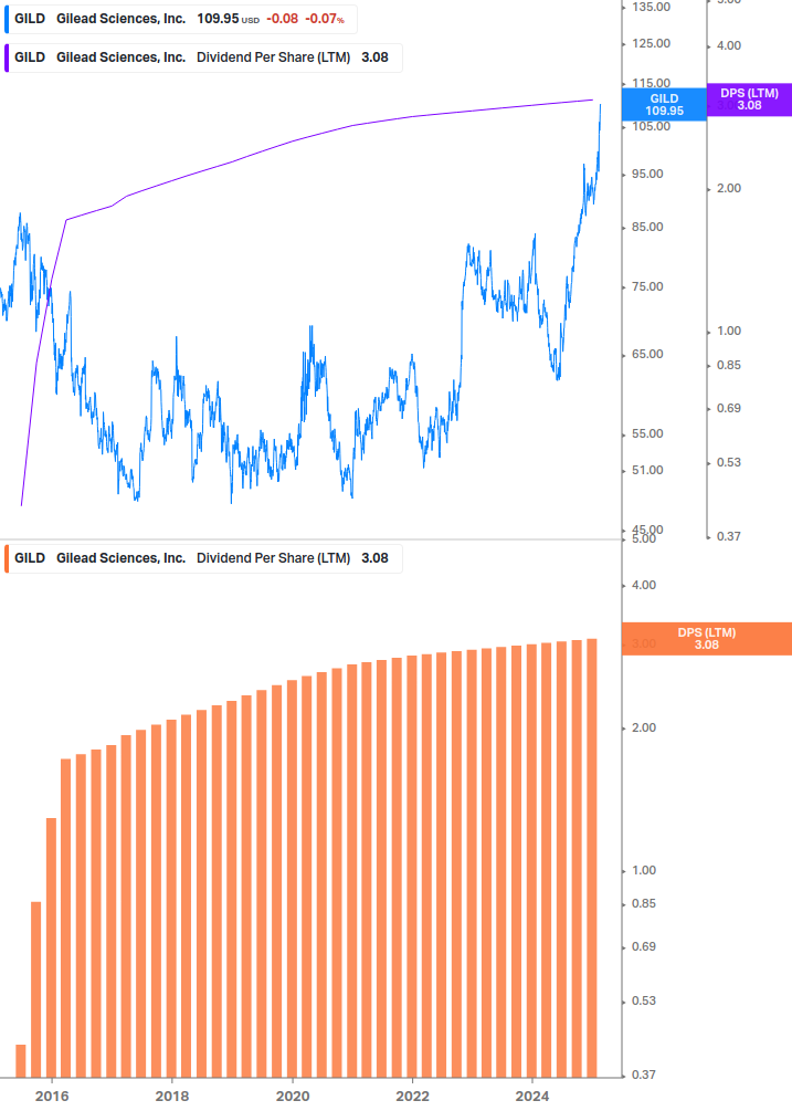 Dividend Growth Chart