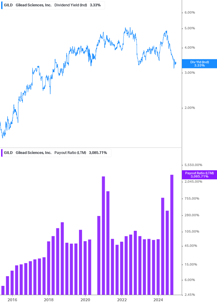 Dividend Safety Chart