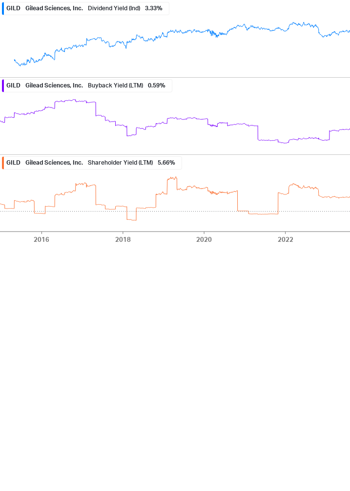 Shareholder Yield Chart