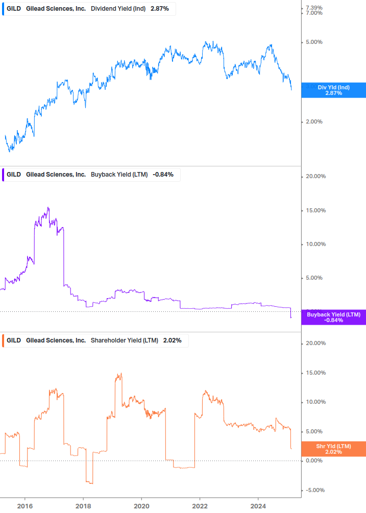 Shareholder Yield Chart