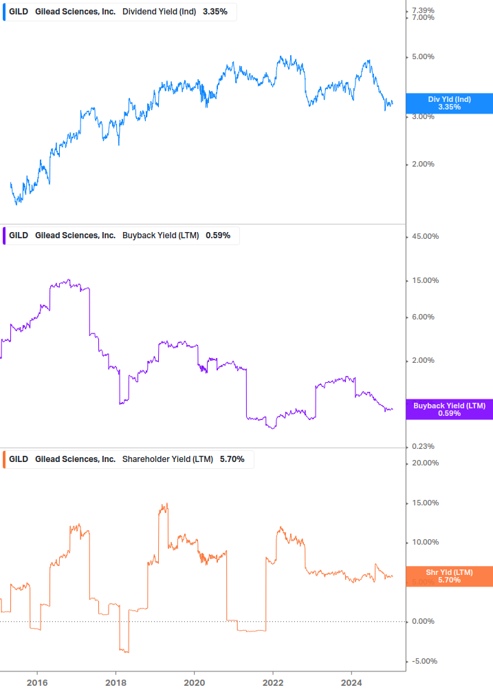 Shareholder Yield Chart