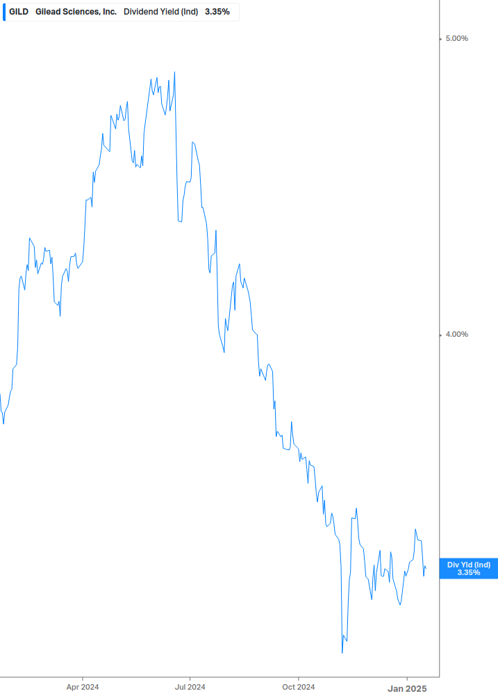 Dividend Yield Chart