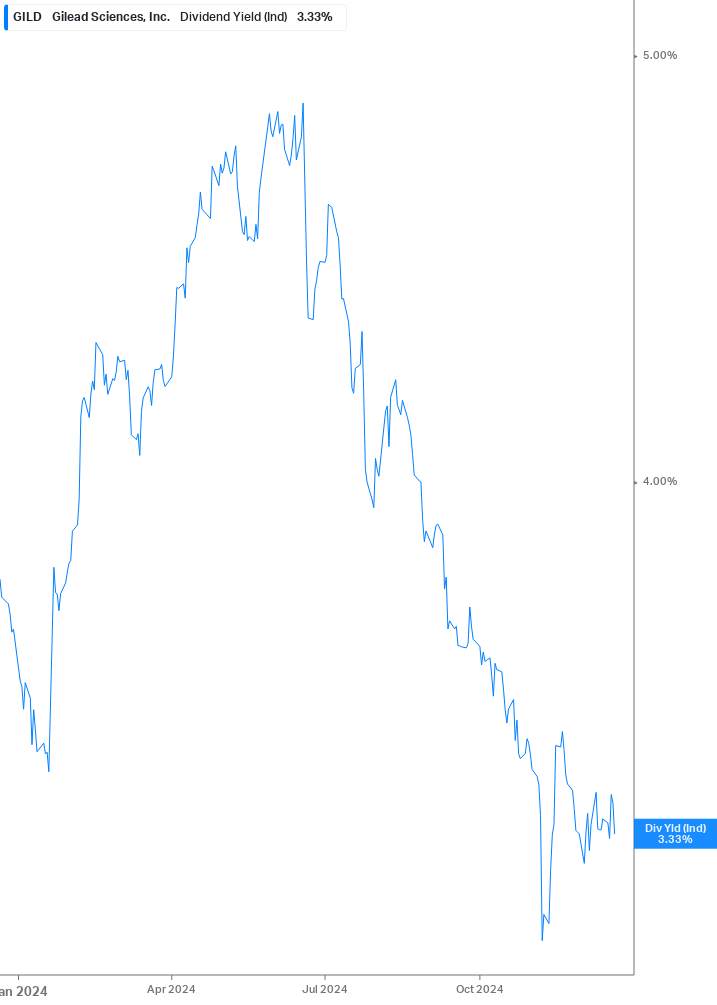 Dividend Yield Chart