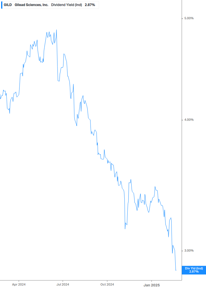 Dividend Yield Chart