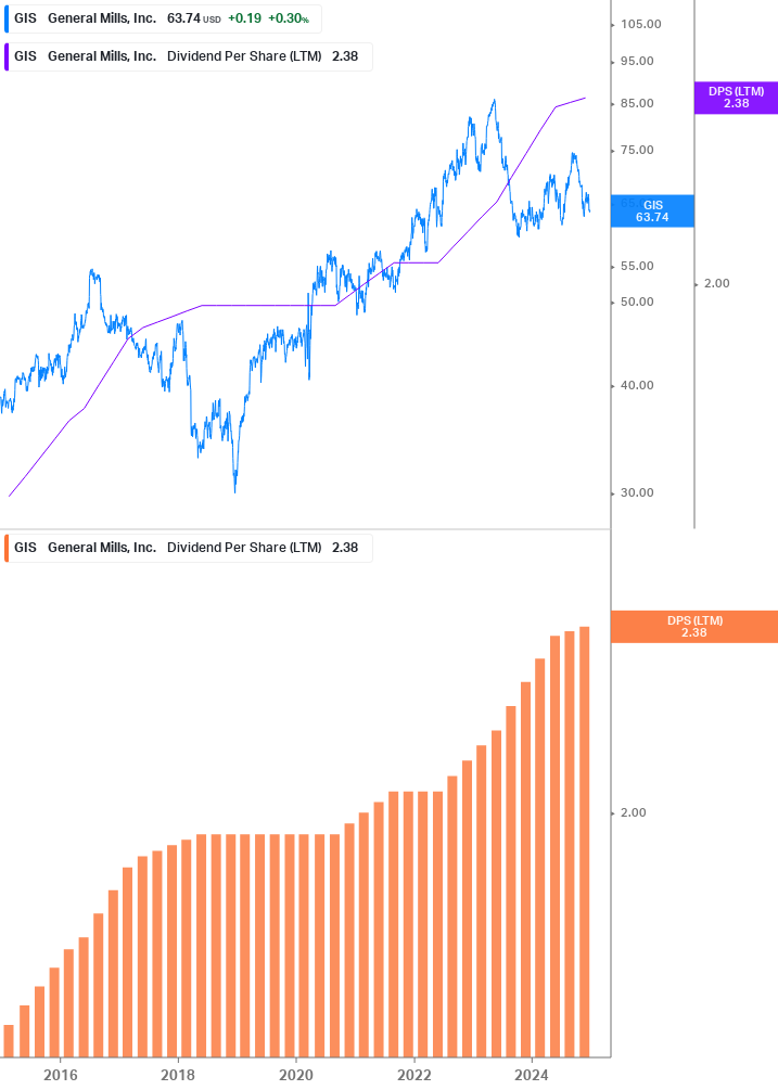 Dividend Growth Chart