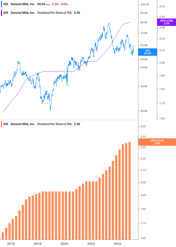 Dividend Growth Chart