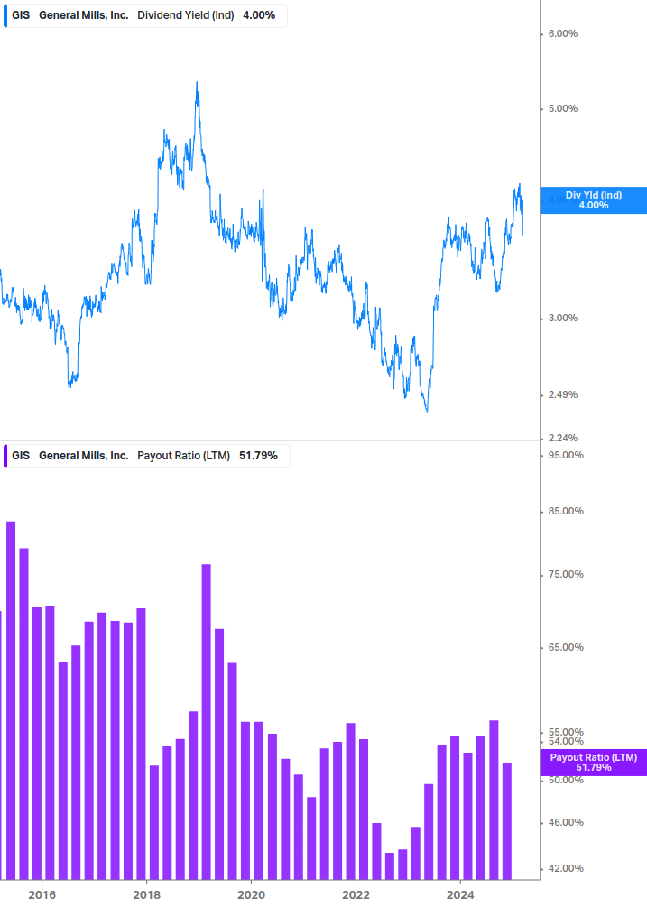 Dividend Safety Chart