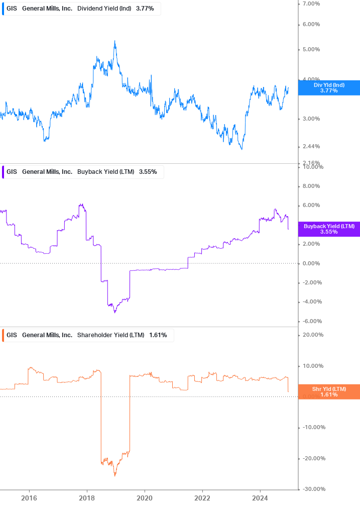 Shareholder Yield Chart