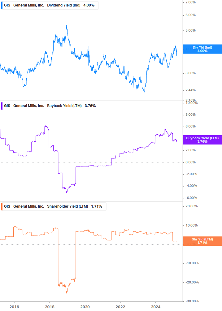 Shareholder Yield Chart