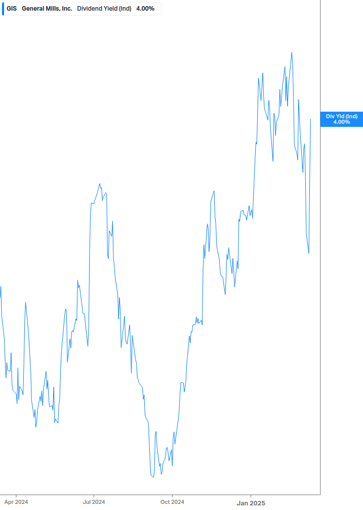 Dividend Yield Chart