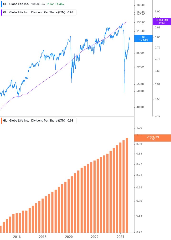 Dividend Growth Chart