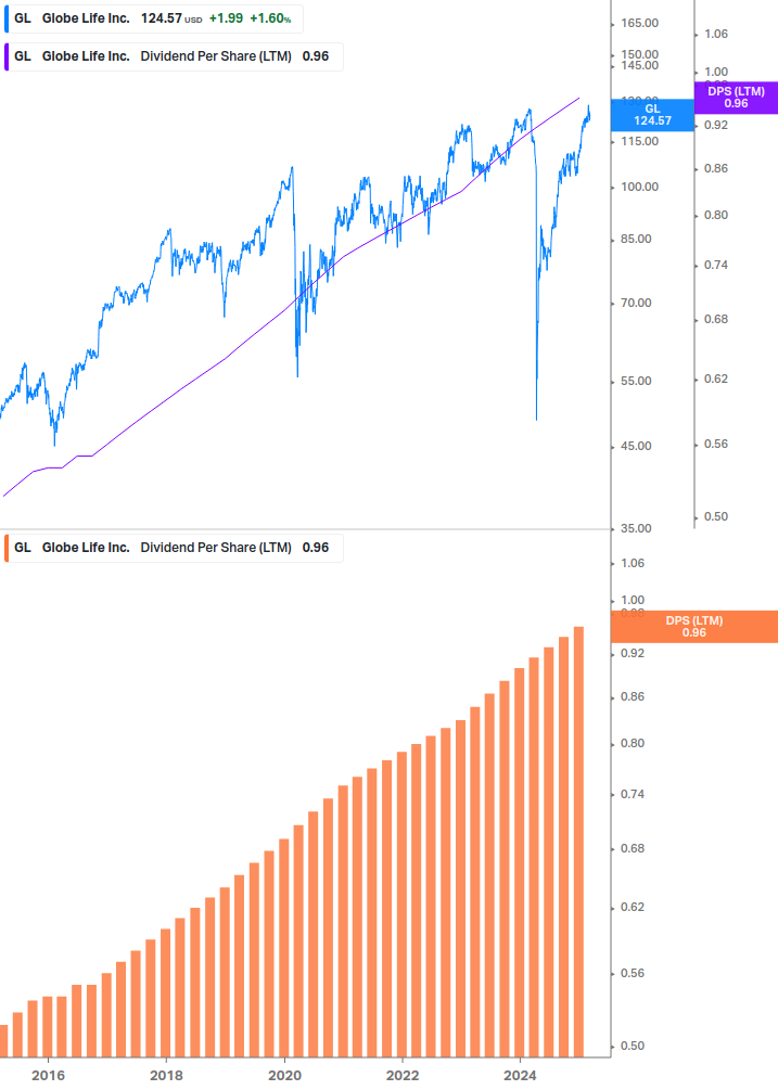 Dividend Growth Chart