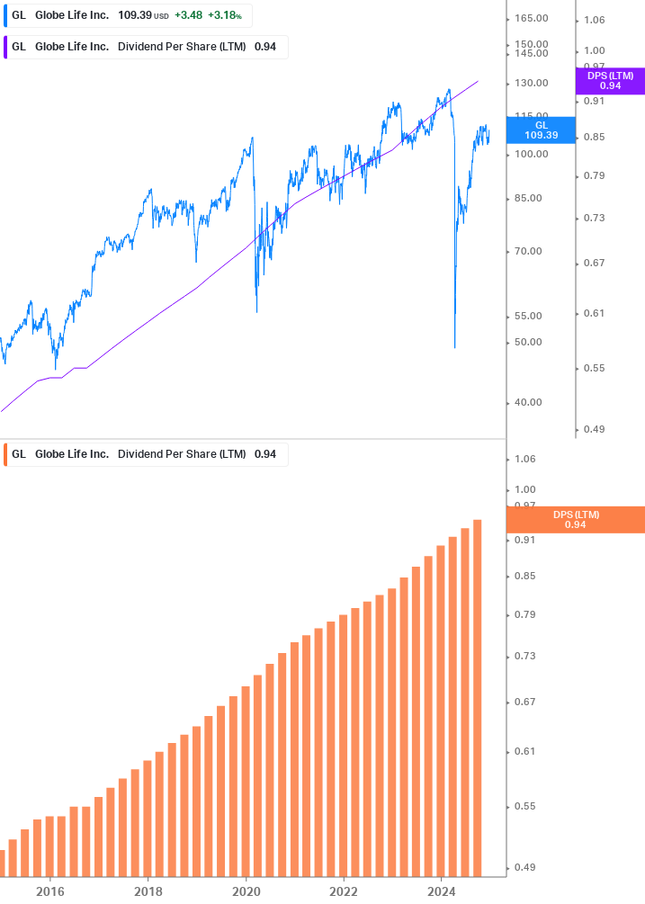 Dividend Growth Chart