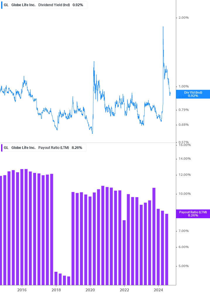 Dividend Safety Chart