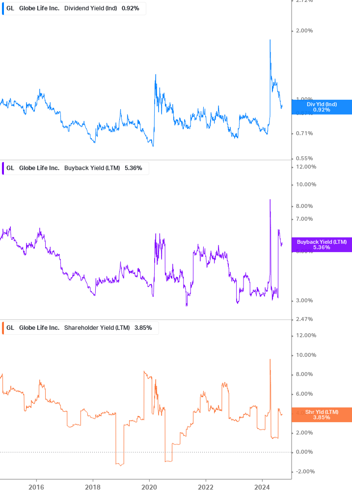 Shareholder Yield Chart