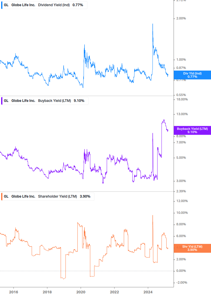 Shareholder Yield Chart