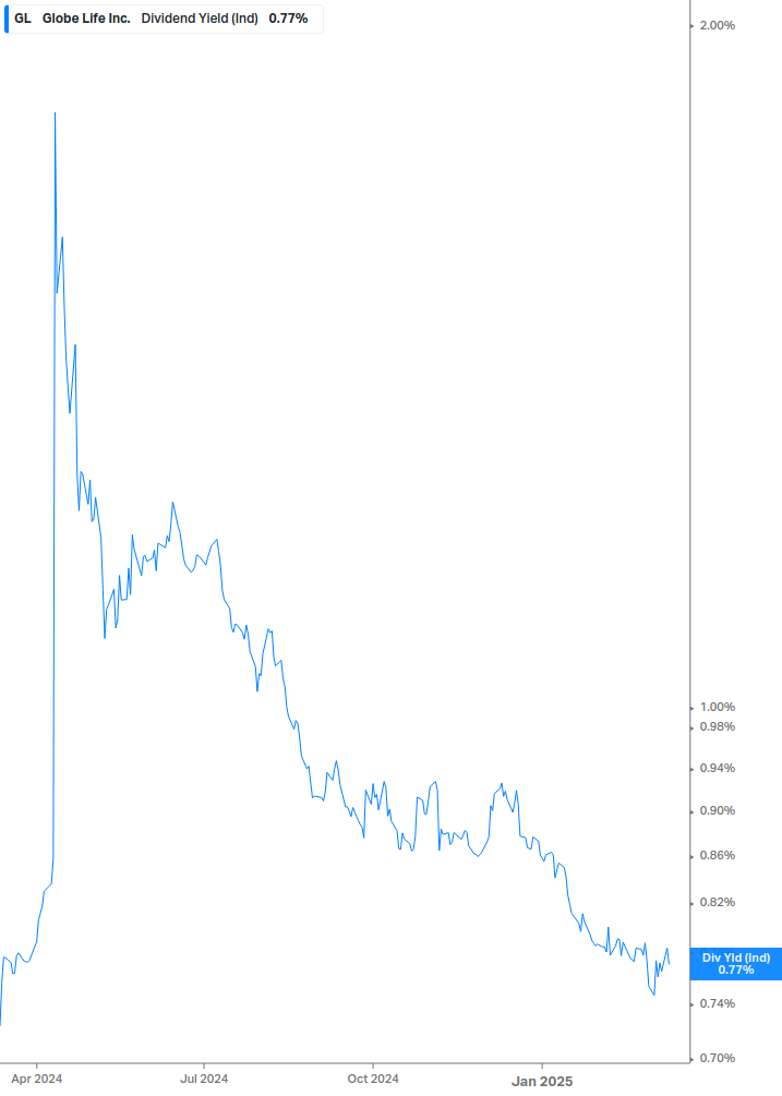 Dividend Yield Chart