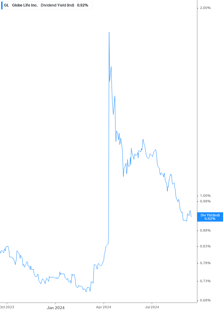 Dividend Yield Chart