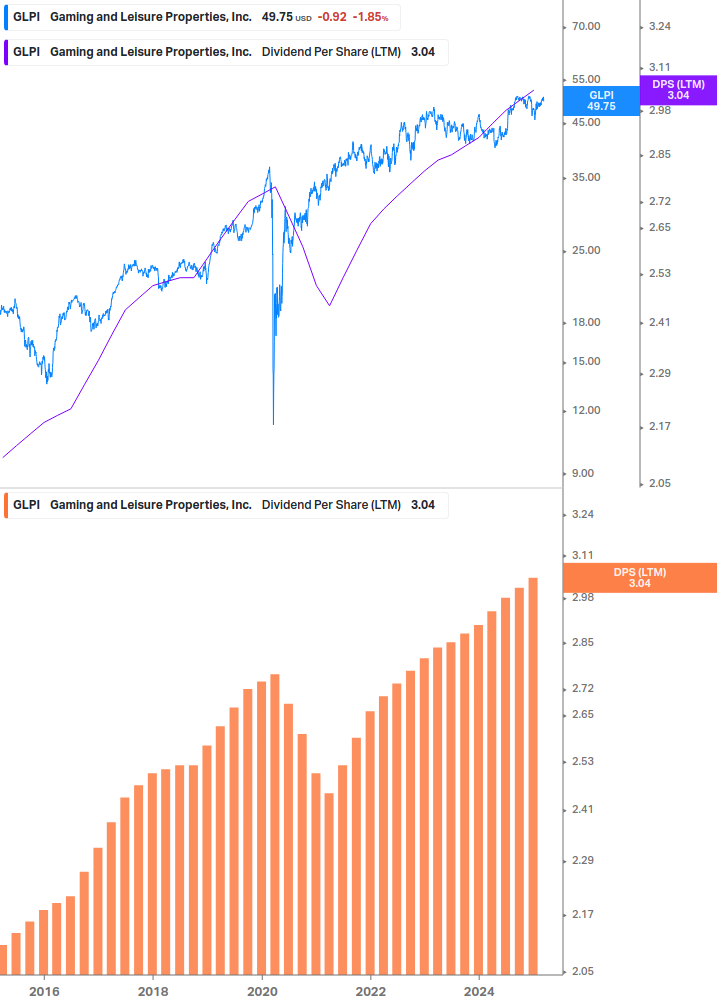 Dividend Growth Chart