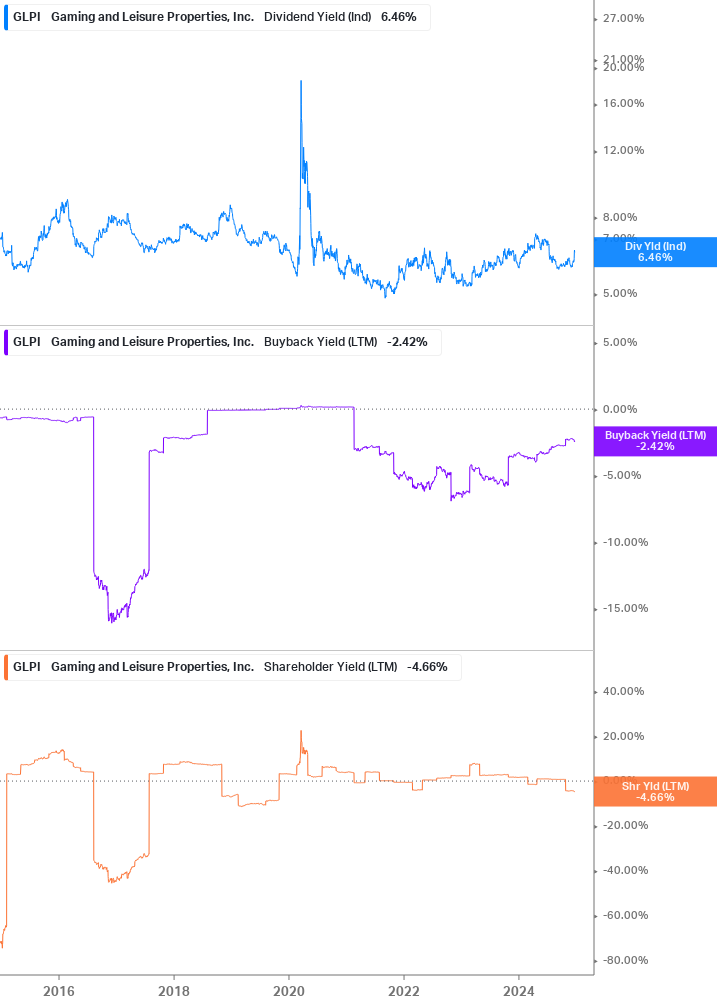 Shareholder Yield Chart