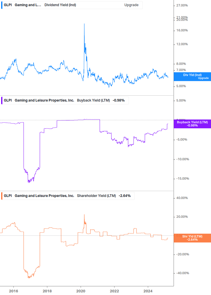 Shareholder Yield Chart