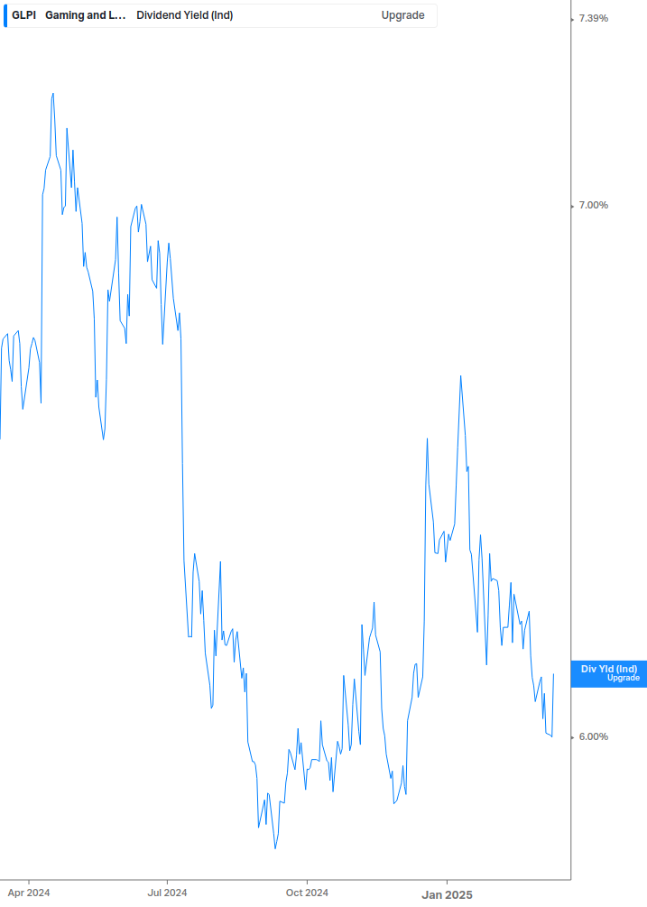 Dividend Yield Chart