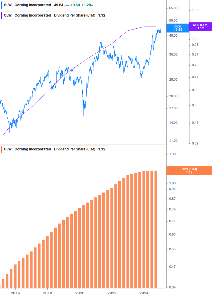 Dividend Growth Chart