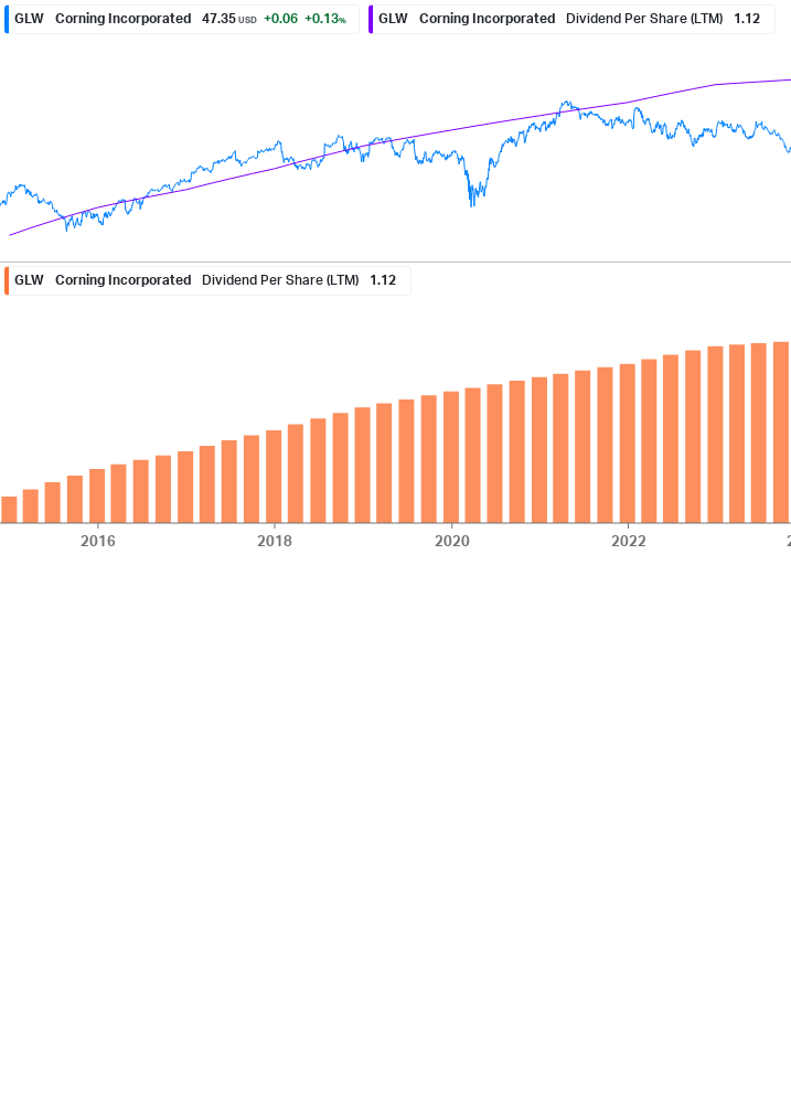 Dividend Growth Chart