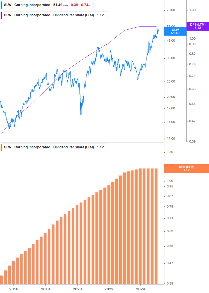 Dividend Growth Chart