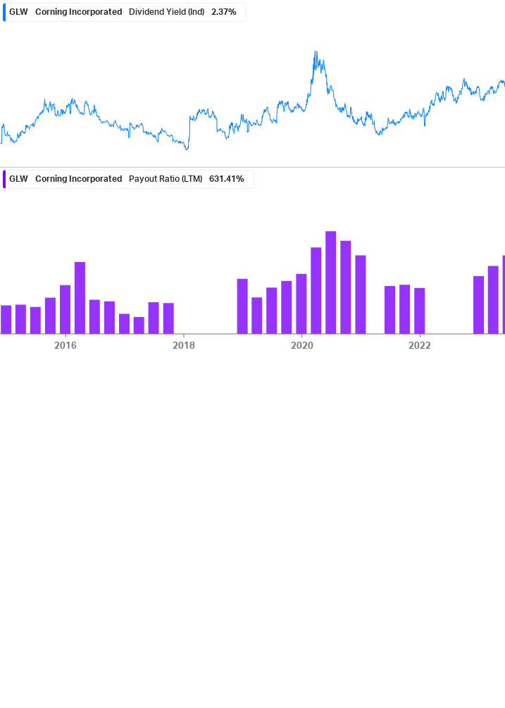 Dividend Safety Chart