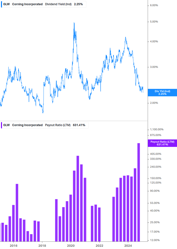 Dividend Safety Chart