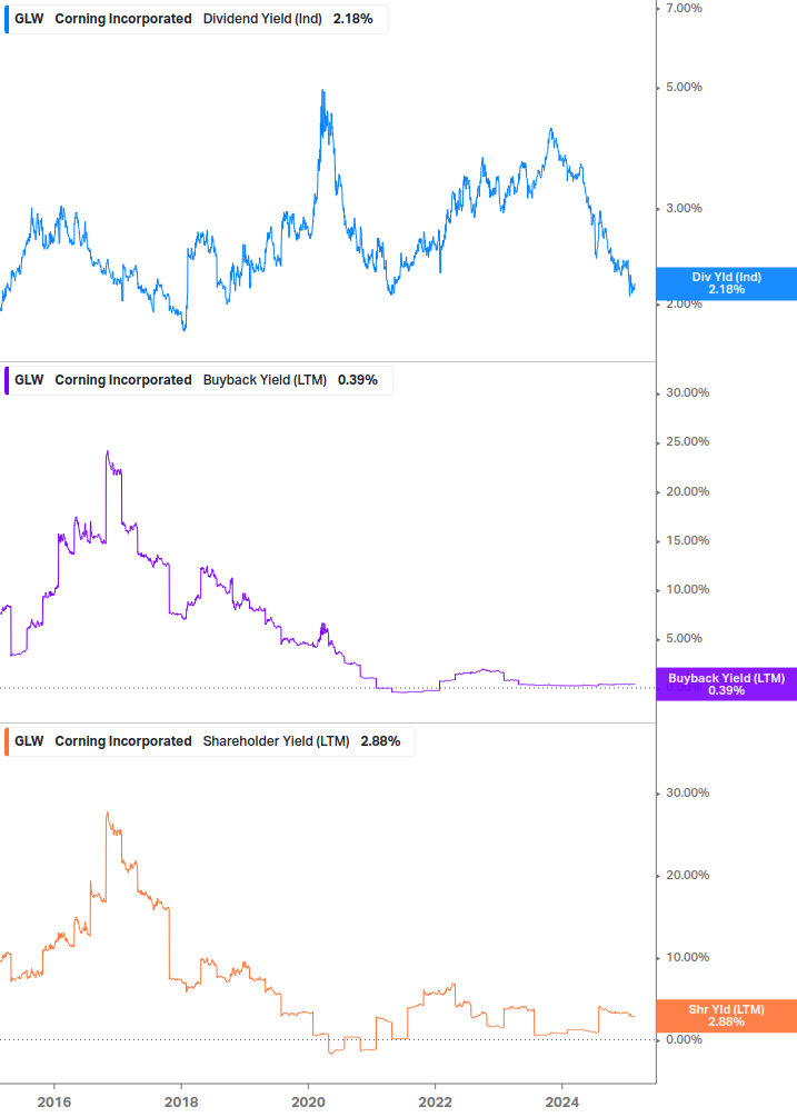 Shareholder Yield Chart