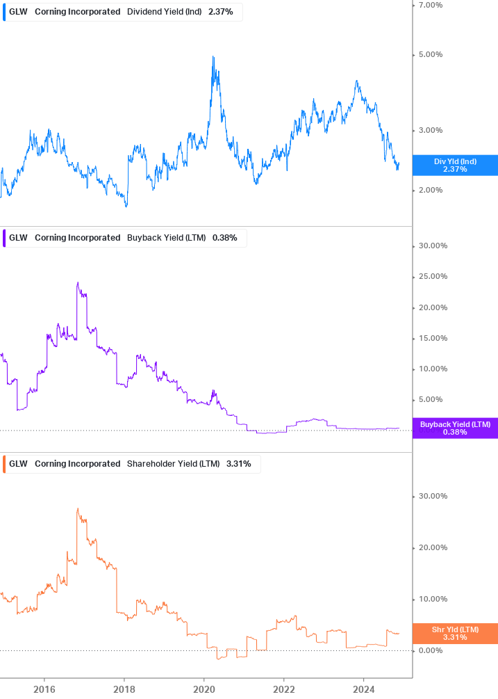 Shareholder Yield Chart