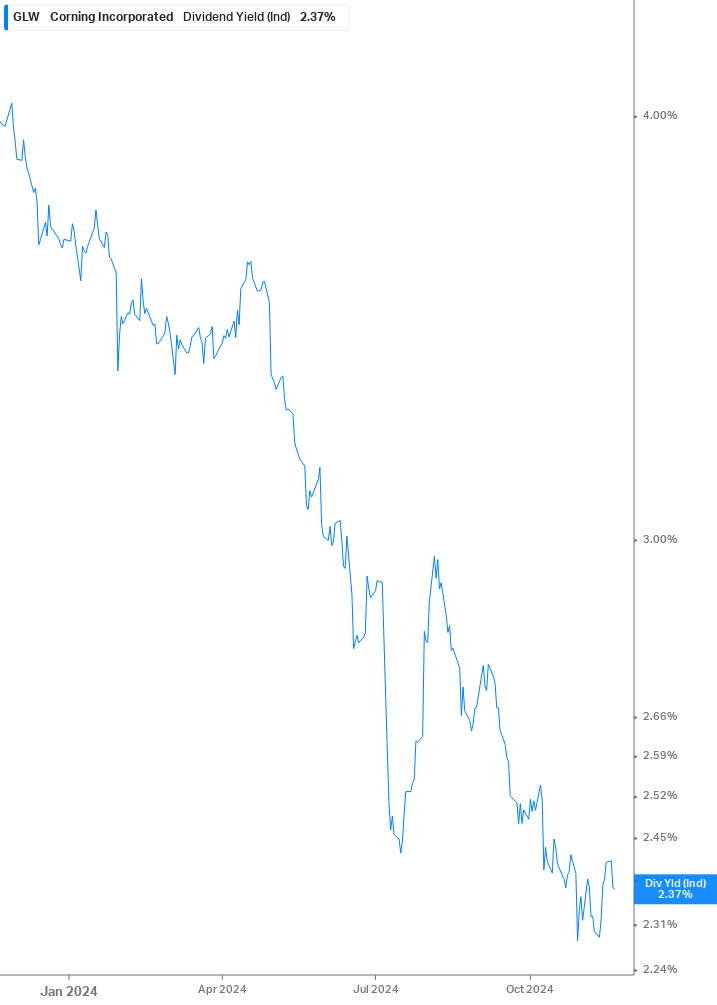 Dividend Yield Chart