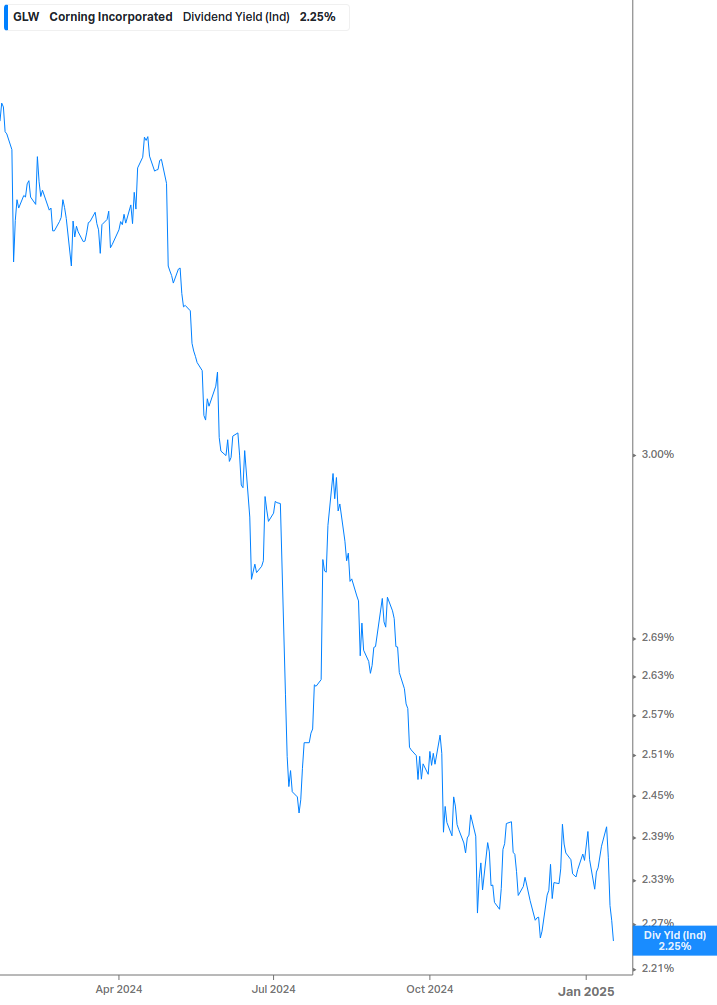 Dividend Yield Chart