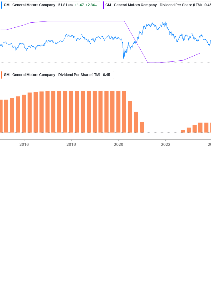 Dividend Growth Chart