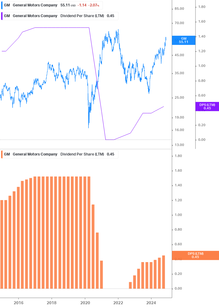 Dividend Growth Chart