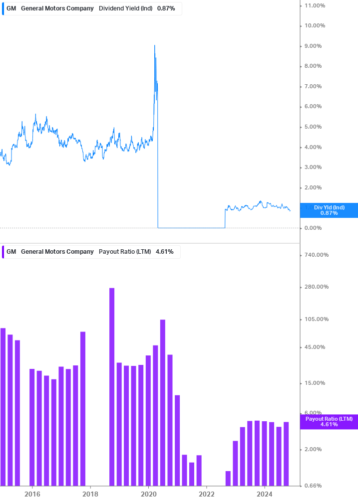 Dividend Safety Chart