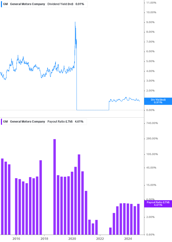 Dividend Safety Chart