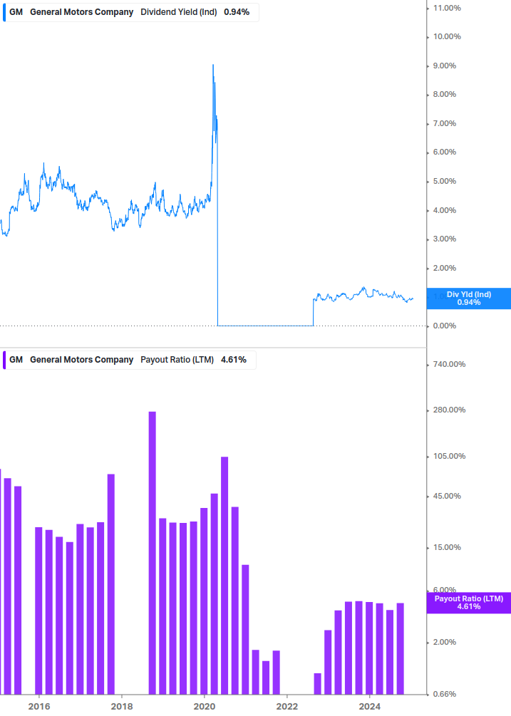 Dividend Safety Chart