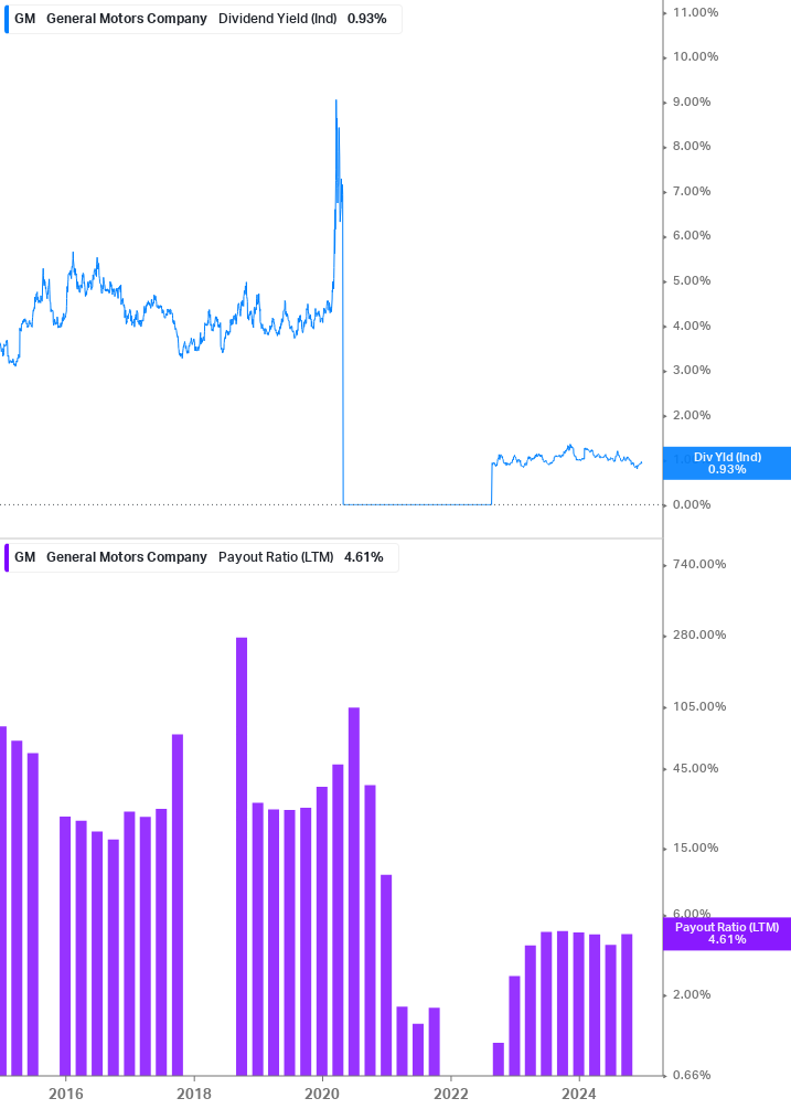 Dividend Safety Chart