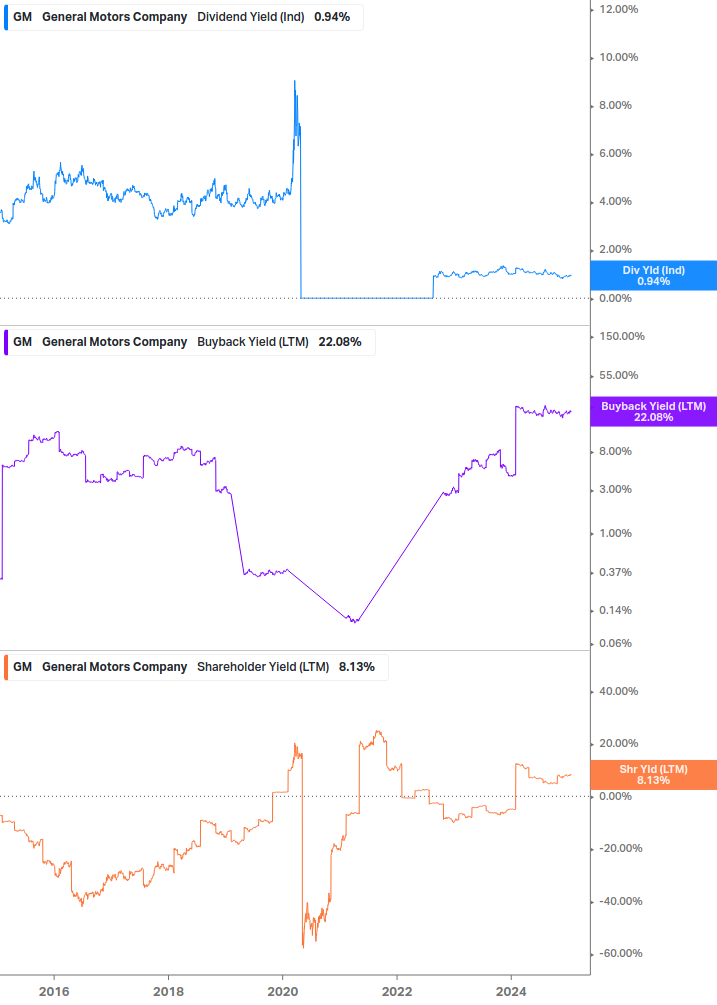 Shareholder Yield Chart