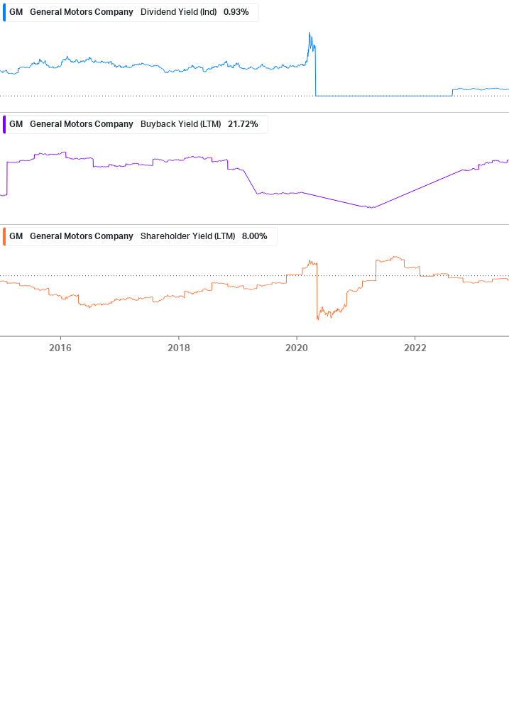 Shareholder Yield Chart