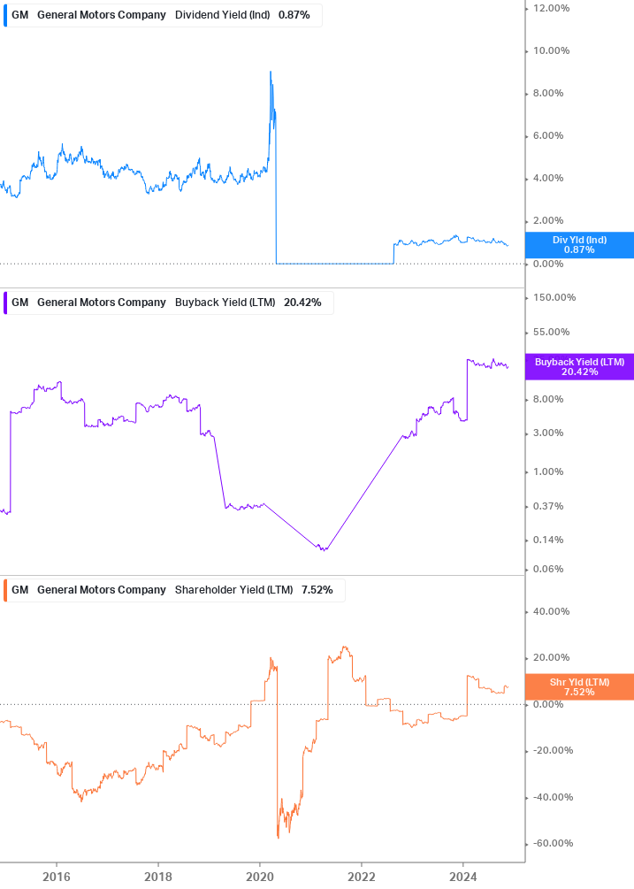 Shareholder Yield Chart