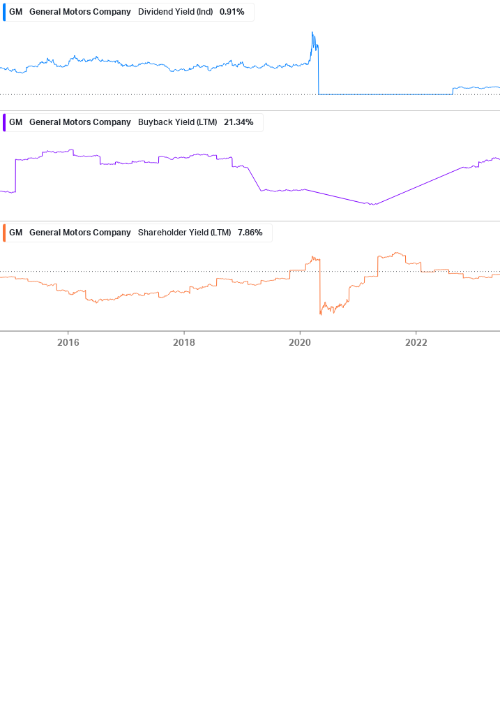 Shareholder Yield Chart