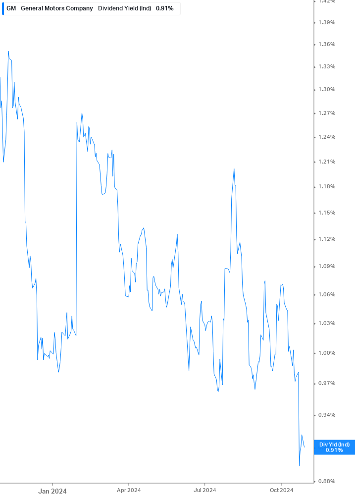 Dividend Yield Chart