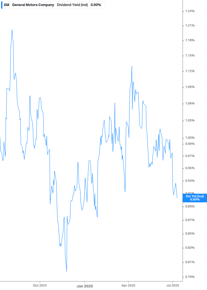 Dividend Yield Chart