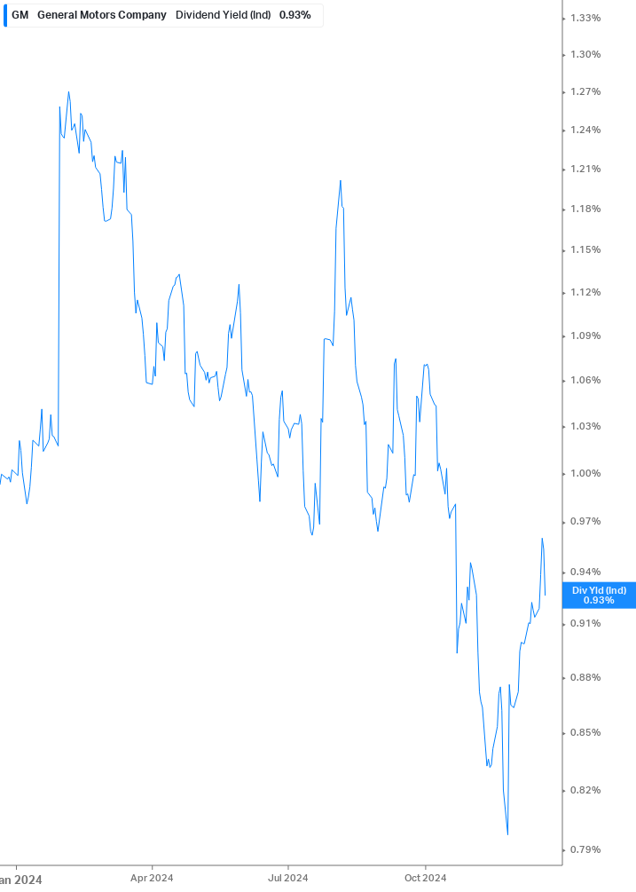 Dividend Yield Chart